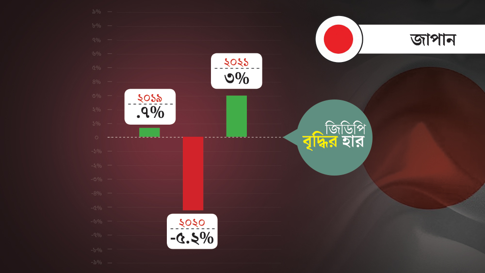 জাপানে করোনাভাইরাসের বিরাট প্রভাব না থাকলেও অর্থনীতিতে ব্যাপক প্রভাব পড়ার আশঙ্কা। ২০১৯-এ জাপানে জিডিপি বৃদ্ধির হার ছিল ০.৭ শতাংশ। ২০২০ সালে -৫.২ শতাংশ। ৩ শতাংশ জিডিপি বৃদ্ধি হতে পারে ২০২১ সালে।