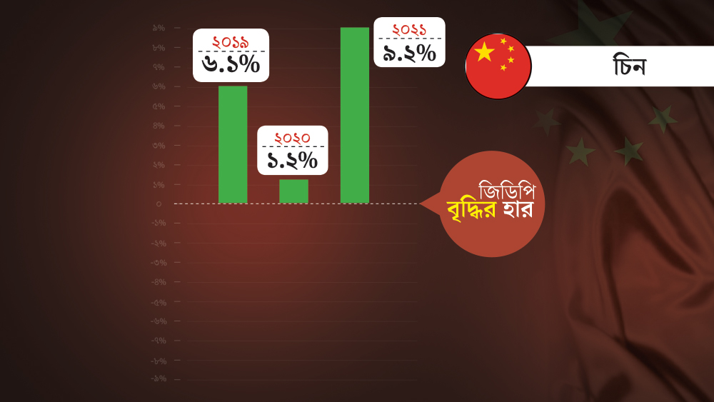 ইউরোপ-আমেরিকার দেশগুলি বিপুল ক্ষতির সম্মুখীন হলেও করোনাভাইরাসের প্রকোপ যেখান থেকে ছড়িয়েছিল বলে ধরা হচ্ছে, সেই চিনের অবস্থা কিন্তু ততটা খারাপ হওয়ার সম্ভাবনা নেই বলেই পূর্বাভাস আন্তর্জাতিক অর্থভাণ্ডারের। এই পরিস্থিতিতেও চিনের জিডিপি বৃদ্ধির হার ঋণাত্মক হবে না এ বছর। ২০১৯ এ চিনে বৃদ্ধির হার ৬.১ শতাংশ। এ বছর সেটা নেমে আসতে পারে ১.২ শতাংশে। আর ২০২১-তে আবার পৌঁছে যেতে পারে ৯.২ শতাংশে।