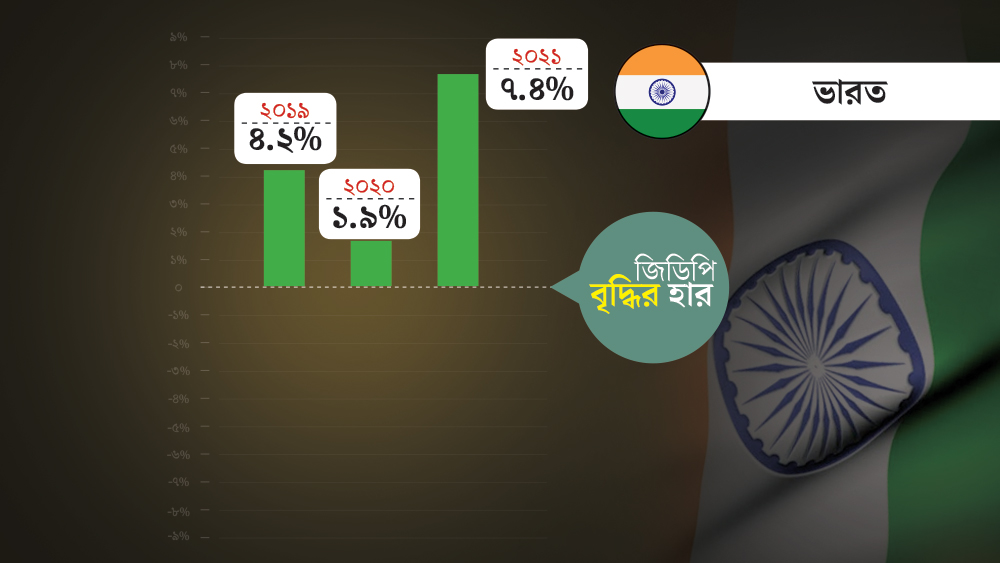 চিনের থেকেও ভারতের অবস্থান ভাল জায়গায় থাকবে বলেই মত আইএমএফ-এর। ২০১৯-এর জিডিপি বৃদ্ধির হার ৪.২ শতাংশ থেকে নেমে পৌঁছে যেতে পারে ১.৯ শতাশে। তবে অধিকাংশ দেশেই এ বছর ঋণাত্মক বৃদ্ধির পূর্বাভাস হলেও ভারতে তা হবে না বলেণ মত আইএমএফ-এর। ২০২১ সালে ভারতের জিডিপি বৃদ্ধির হার হতে পারে ৭.৪ শতাংশ।