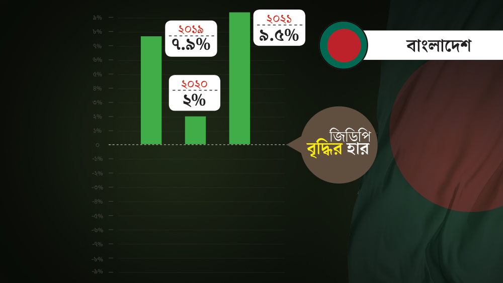 তবে এই তালিকায় কার্যত সবচেয়ে ভাল অবস্থানে রয়েছে বাংলাদেশ। ৭.৯ শতাংশ জিডিপি বৃদ্ধি হয়েছিল ২০১৯ সালে। এ বছর করোনার প্রভাবের মধ্যেও সেই হার ২ শতাংশ পর্যন্ত ধরে রাখতে পারবে আমাদের প্রতিবেশী দেশটি। আর ২০২১ সালে বাংলাদেশের আর্থিক বৃদ্ধির হার হতে পারে ৯.৫ শতাংশ।