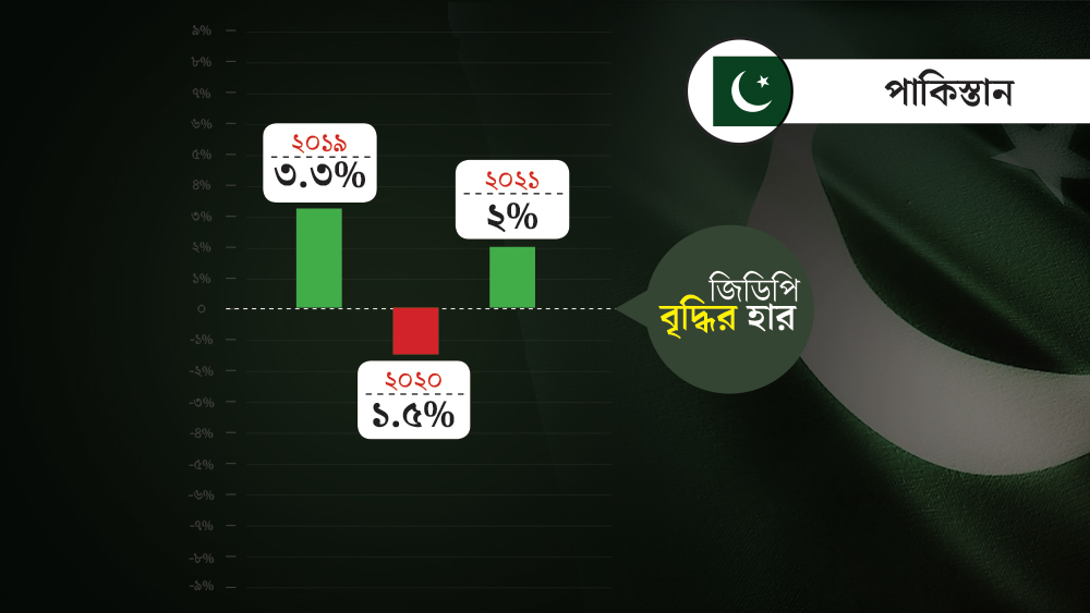 ভারতের আর এক প্রতিবেশী দেশ পাকিস্তানের এ বছরের জিডিপি বৃদ্ধির হার হতে পারে -১.৫ শতাংশ। ২০১৯ সালে এই হার ছিল ৩.৩ এবং ২০২১ সালে হবে ২.০ শতাংশ, ভবিষ্যদ্বাণী আইএমএফ-এর।