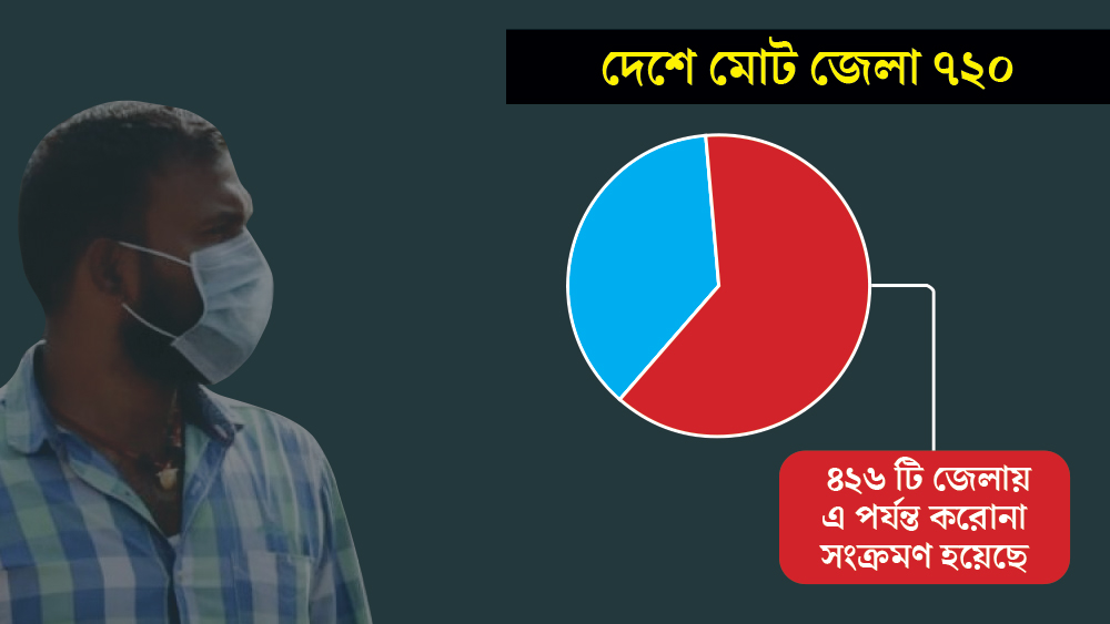 ভারতে মোট জেলার সংখ্যা ৭২০। তার মধ্যে ২৯৪টি জেলায় এই প্রতিবেদন তৈরি করার সময় পর্যন্ত কোনও করোনা সংক্রমণের সন্ধান পাওয়া যায়নি। বাকি ৪২৬ জেলায় কোনও না কোনও সময়ে করোনা সংক্রমণের খবর পাওয়া গিয়েছে। এই ৪২৬ জেলার মধ্যে আছে ৬৫টি এমন জেলা, যেখানে গত ১৪ দিনে নতুন করে কেউ আক্রান্ত হননি। এর মধ্যে ৪টি জেলায় আবার গত ২৮ দিনেই কোনও করোনারোগীর সন্ধান পাওয়া যায়নি।