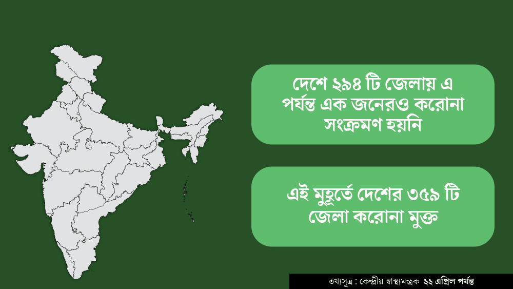 অর্থাৎ সংক্রমণের খোঁজ না পাওয়া ২৯৪ এবং গত ১৪ দিনে নতুন করে সংক্রমণের খবর না আসা ৬৫, সব মিলিয়ে এখন করোনামুক্ত জেলার সংখ্যা ৩৫৯টি। বাকি ৩৬১ জেলা এখনও কমবেশি করোনা সংক্রমিত। অর্থাত্ দেশের অর্ধেক জেলা এখন করোনামুক্ত বলা যায়। জেলা ভিত্তিক সংক্রমণের এই পরিসংখ্যান কেন্দ্রীয় স্বাস্থ্যমন্ত্রকের দেওয়া।