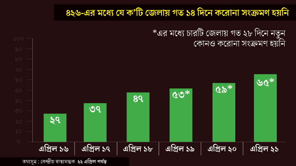 ১৮ এপ্রিল এই ধরনের জেলার সংখ্যা বৃদ্ধি পেয়ে পৌঁছয় ৪৭-এ। তার পর ১৯ এপ্রিল ৫৩, ২০ এপ্রিল ৫৯ এবং ২১ এপ্রিল এই পরিসরের জেলার সংখ্যা হয়েছে ৬৫। অর্থাৎ করোনা সংক্রমণিত হয়েছিল এমন ৬৫টি জেলায় গত ১৪ দিনে নতুন করে কেউ করোনা আক্রান্ত হননি।