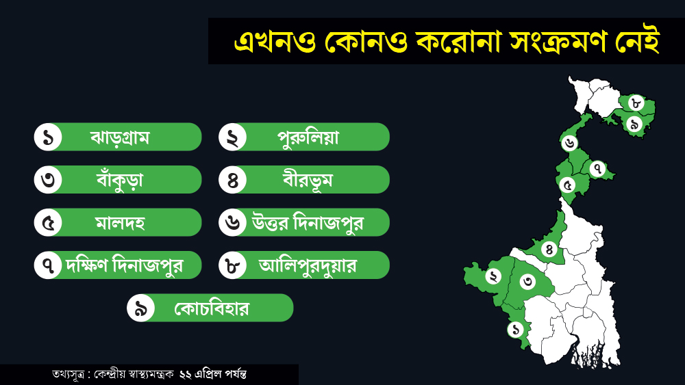 পশ্চিমবঙ্গে ২৩টির মধ্যে ৯টি জেলায় এখনও পর্যন্ত একটিও করোনা সংক্রমণের খোঁজ পাওয়া যায়নি। করোনা সংক্রমণে নাম ওঠা বাকি ১৪টি জেলার মধ্যে চারটি হটস্পট। এই জেলাগুলি হল কলকাতা, হাওড়া, উত্তর ২৪ পরগনা এবং পূর্ব মেদিনীপুর।