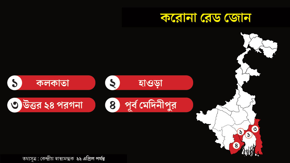 হটস্পট ছাড়া রাজ্যে করোনা সংক্রমিত জেলার সংখ্যা ১০। এই ১০টির মধ্যে তিনটিতে গত ১৪ দিনে নতুন করে কোনও সংক্রমণ হয়নি।