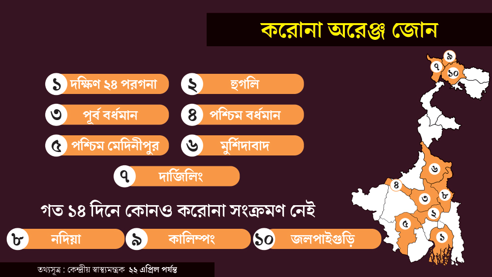পশ্চিমবঙ্গের যে তিন জেলায় গত ১৪ দিনে নতুন করে কেউ করোনায় সংক্রমিত হননি সেগুলি হল নদিয়া, জলপাইগুড়ি এবং কালিম্পং।
(তথ্যসূত্র : কেন্দ্রীয় স্বাস্থ্য়মন্ত্রক, ২২.০৪.২০ পর্যন্ত)
(গ্রাফিক: শৌভিক দেবনাথ)