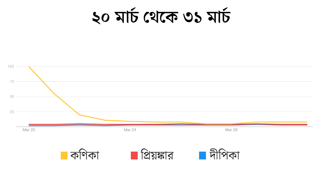 আর তাতেই দীপিকা-ক্যাটরিনা-প্রিয়ঙ্কাকে পিছনে ফেলে গুগল সার্চ ইঞ্জিনের মোস্ট সার্চড বলি সেলেবের (ফিমেল) লিস্টে মার্চের ২০ তারিখ থেকে মার্চের ৩১ তারিখ পর্যন্ত রীতিমতো রাজ করেছেন কণিকা। এ দেশে ফিমেল বলিউড পারফরমারদের মধ্যে মানুষ সবচেয়ে বেশি বার খুঁজেছেন তাঁকেই।
