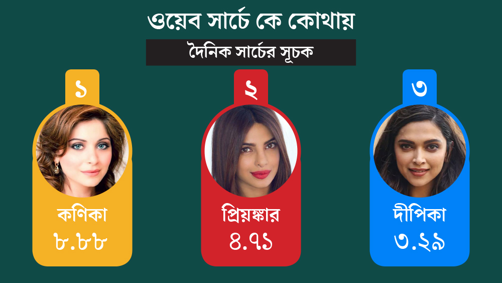 গুগলের হিসেব বলছে, ২০ মার্চ থেকে ২৩ এপ্রিল পর্যন্ত কণিকা সম্পর্কিত দৈনিক সার্চের গড় সূচক ৮.৮৮। দীপিকা এবং প্রিয়ঙ্কার ক্ষেত্রে যা অনেকখানি কম। প্রিয়ঙ্কার ক্ষেত্রে সংখ্যাটা গিয়ে দাঁড়াচ্ছে ৪.৭১ এবং দীপিকার ক্ষেত্রে তা ৩.২৯।