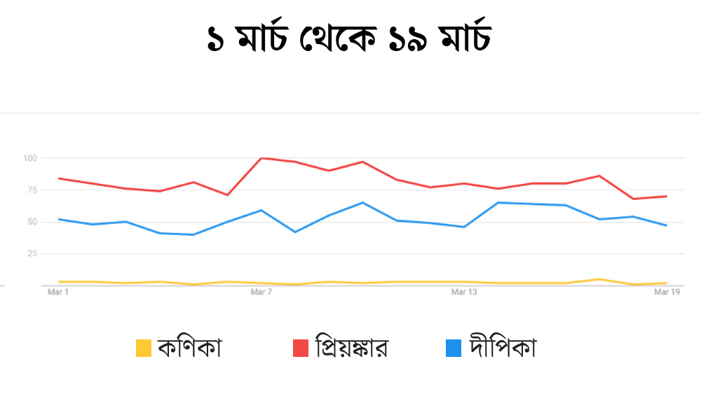 কিন্তু ২০ মার্চের আগে দীপিকা-প্রিয়ঙ্কাকে টক্কর দেওয়া তো দূর, কাছাকাছিও ছিলেন না কণিকা। গ্রাফিক: শৌভিক দেবনাথ