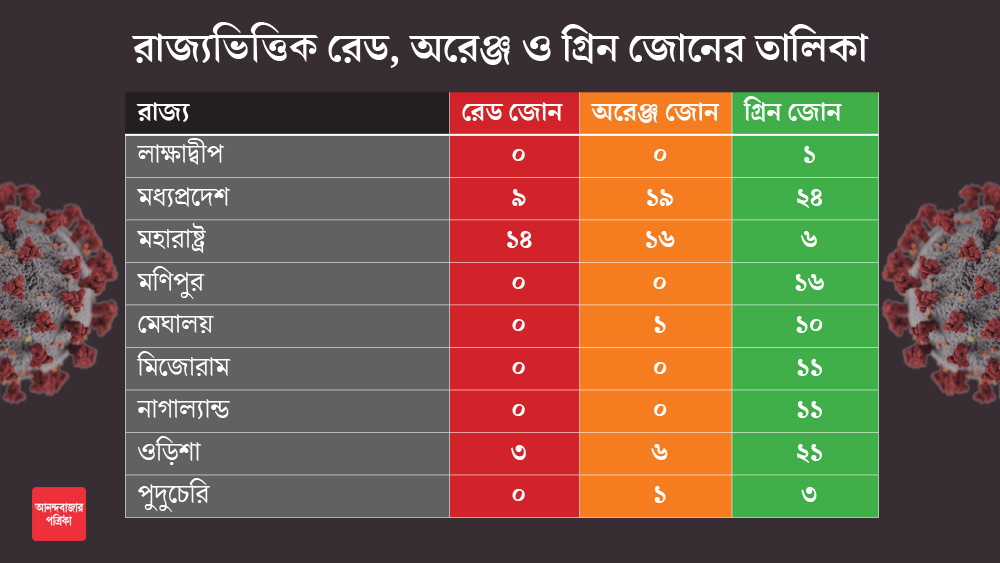 মহারাষ্ট্রে করোনা আক্রান্তের সংখ্যা ১০ হাজারেরও বেশি। এই রাজ্যে ১৪টি রেড জোন জেলা। অরেঞ্জ তালিকায় ১৬টি এবং গ্রিন জোনে রয়েছে ৬টি জেলা। 