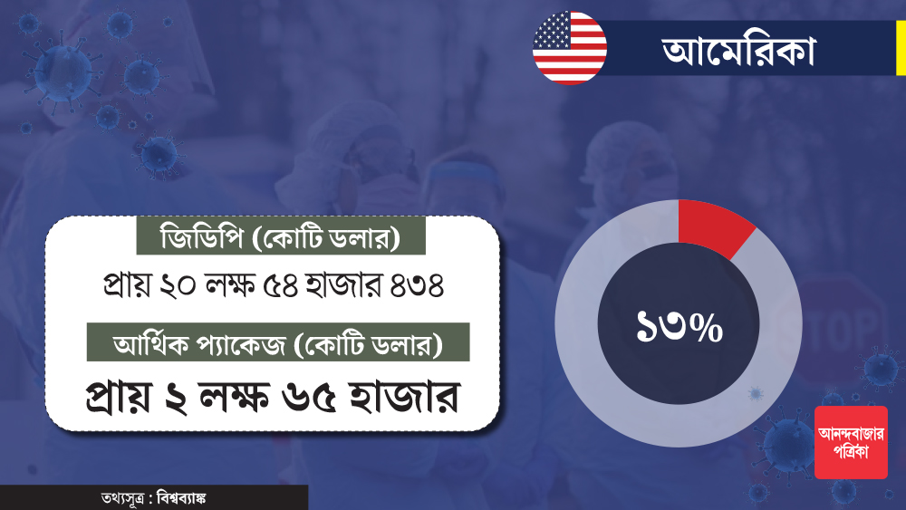 এশিয়া, ইউরোপের গণ্ডি ছাড়িয়ে বহু দিন ধরেই করোনার ভরকেন্দ্র হয়ে উঠেছে আমেরিকা। সেখানে সাড়ে ১৩ লক্ষের বেশি মানুষ ইতিমধ্যেই সংক্রমণের শিকার হয়েছেন। রোজ লাফিয়ে লাফিয়ে বাড়ছে মৃতের সংখ্যা। এখনও পর্যন্ত ৮২ হাজারের বেশি মানুষের মৃত্যু হয়েছে আমেরিকায়। সে দেশের শ্রম দফতরের হিসাব অনুযায়ী, গত এপ্রিলেই কাজ হারিয়েছেন ২ কোটি ৫ লক্ষ মানুষ। পরিস্থিতি সামাল দিতে এই সময়ে জিডিপির ১৩ শতাংশ আর্থিক প্যাকেজ হিসাবে ঘোষণা করেছে ট্রাম্প সরকার, যার পরিমাণ প্রায় ২ লক্ষ ৬৫ হাজার কোটি ডলার।