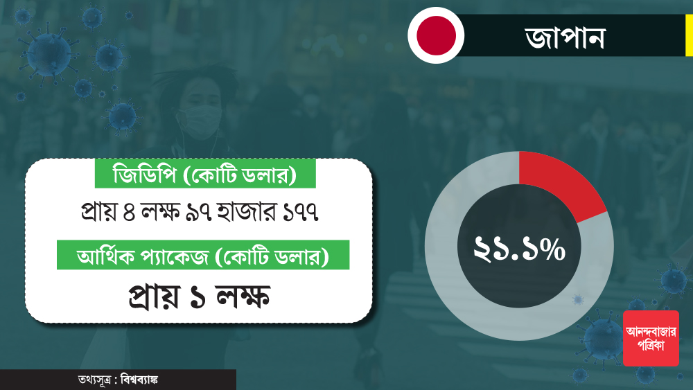 জাপানে করোনা আক্রান্ত ১৬ হাজারের কাছাকাছি। মৃতের সংখ্যাও অন্যান্য দেশের তুলনায় অনেক কম। কিন্তু অন্যান্য দেশের সংক্রমণের ঢেউ ধাক্কা দিয়েছে সেখানকার অর্থনীতিতেও। এই পরিস্থিতি থেকে রেহাই পেতে মোটা অঙ্কের আর্থিক প্যাকেজ ঘোষণা করেছে জাপান সরকার যা দেশের জিডিপির ২১.১ শতাংশ।