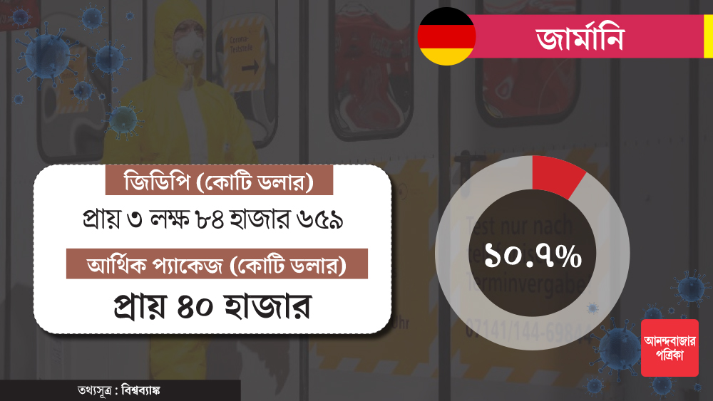 জার্মানিতে ১ লক্ষ ৭৩ হাজার মানুষ করোনায় আক্রান্ত। মৃত্যু হয়েছে সাড়ে সাত হাজারের বেশি মানুষের। অচল হয়ে থাকা অর্থনীতিকে চাঙ্গা করতে জিডিপির ১০.৭ শতাংশ খরচ করছে অ্যাঞ্জেলা মের্কেলের জার্মানিও।