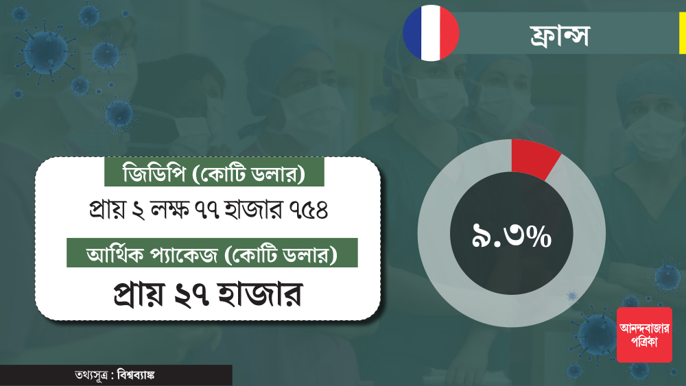 করোনা গ্রাসে ফ্রান্সও। ১ লক্ষ ৭৮ হাজার মানুষ সংক্রমণে আক্রান্ত। মৃত্যু হয়েছে সাড়ে ২৬ হাজারের বেশি মানুষের। লকডাউনের জেরে কার্যত থেমে গিয়েছে ফ্রান্সের অর্থনীতি। এমন থমকে থাকা পরিস্থিতি থেকে বেরিয়ে আসতে জিডিপির ৯.৩ শতাংশ খরচ করা হচ্ছে।