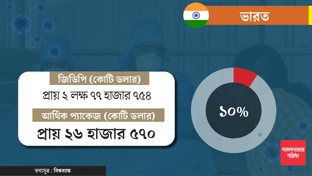 ভারতে করোনা সংক্রমণ ৭৪ হাজার ছাড়িয়ে গিয়েছে। দেশ জুড়ে তৃতীয় দফার লকডাউন চলছে। এই সময়ে দেশের জন্য প্রায় ২৬ হাজার ৫৭০ কোটি ডলার অর্থাৎ ২০ লক্ষ কোটি টাকা আর্থিক প্যাকেজ ঘোষণা করেছেন প্রধানমন্ত্রী নরেন্দ্র মোদী, যা দেশের জিডিপির ১০ শতাংশ।