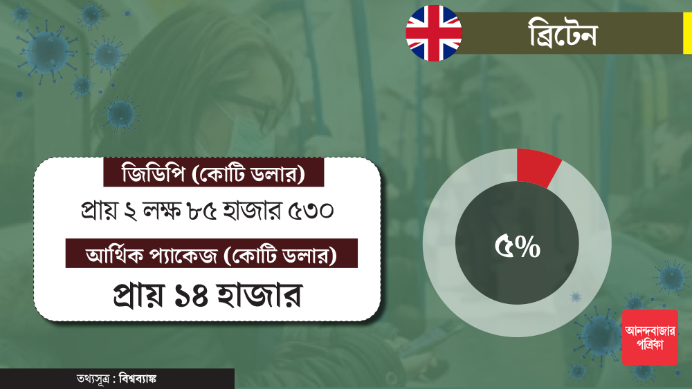 লকডাউনের জেরে বিপুল আর্থিক ক্ষতির মুখে ব্রিটেনও। দেশের জিডিপির ৫ শতাংশ আর্থিক প্যাকেজ হিসাবে ঘোষণা করা হয়েছে।
