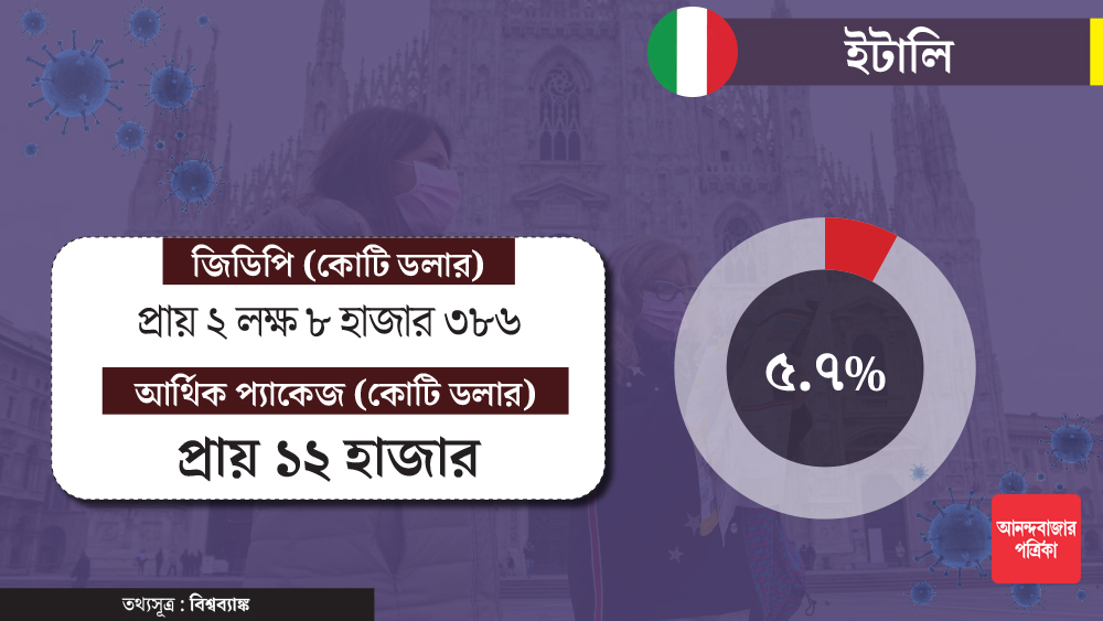 দেশের বাজারকে চাঙ্গা করতে জিডিপির ৫.৭ শতাংশ আর্থিক প্যাকেজ হিসাবে ঘোষণা করেছে ইটালিও। ওই অঙ্কের পরিমাণ প্রায় ১২ হাজার কোটি ডলার।