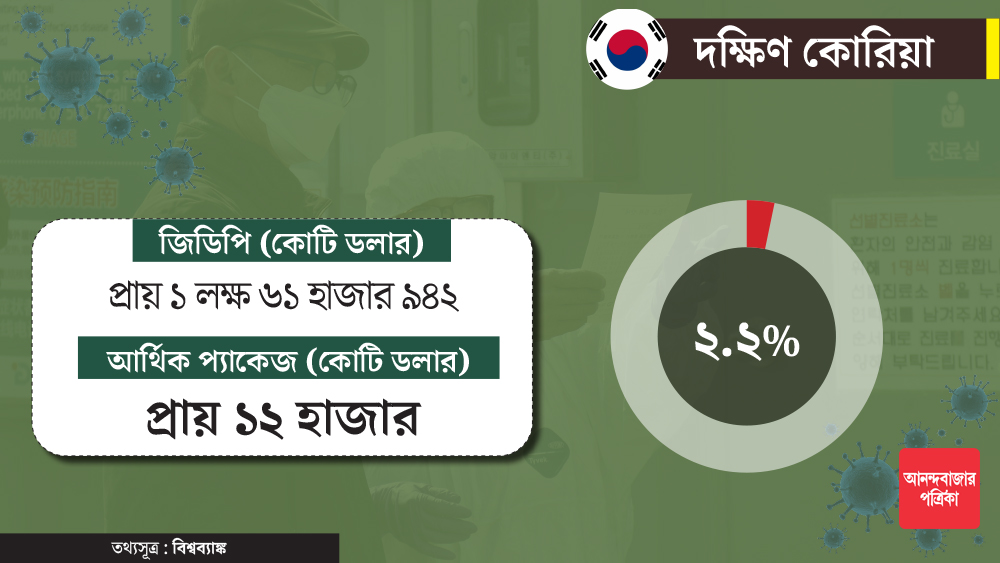 অর্থনীতিকে সচল রাখতে আর্থিক প্যাকেজ ঘোষণা করতে হয়েছে দক্ষিণ কোরিয়াকেও। দেশের জিডিপির ২.২ শতাংশ খরচ করছে তারাও।