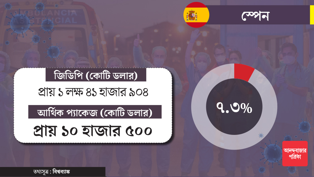 করোনার জেরে থমকে স্পেনের অর্থনীতিও। সে দেশের জিডিপির ৭.৩ শতাংশ খরচ করা হচ্ছে আর্থিক প্যাকেজ হিসাবে। যার পরিমাণ প্রায় সাড়ে ১০ হাজার কোটি ডলার।