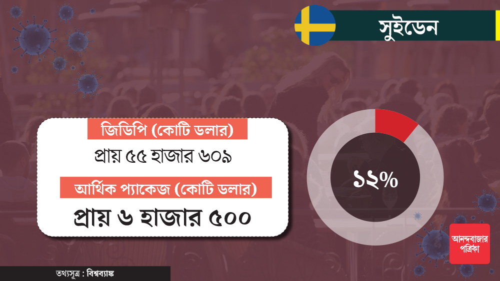 আর্থিক পরিস্থিতিকে টেনে তুলতে দেশের জিডিপির ১২ শতাংশ আর্থিক প্যাকেজ হিসাবে খরচ করছে সুইডেনও। সেই টাকার অঙ্ক প্রায় সাড়ে ছয় হাজার কোটি ডলার।