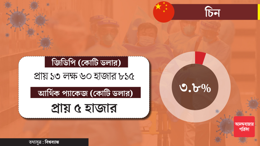 করোনা প্রথম ধরা পড়েছিল চিনে। অর্থনীতিতে তার জোরাল ধাক্কা সামলাতে আর্থিক প্যাকেজ ঘোষণার পথে হাঁটতে হয়েছে বেজিংকেও। জিডিপির ৩.৮ শতাংশ আর্থিক প্যাকেজ হিসাবে খরচ করছে চিন। ওই অঙ্কের পরিমাণ প্রায় পাঁচ হাজার কোটি ডলার।