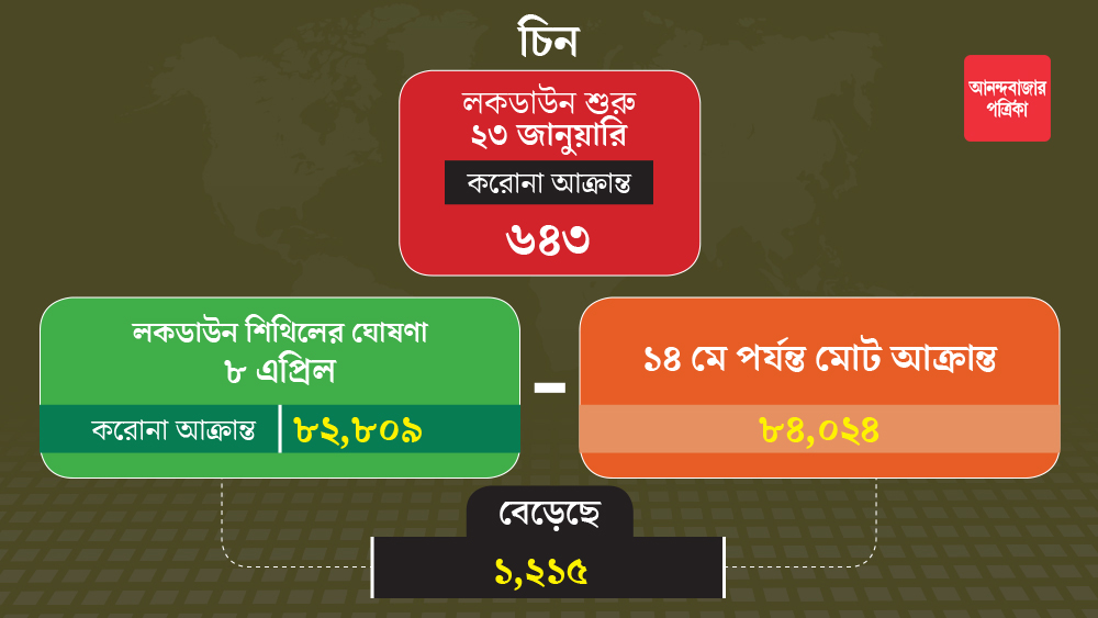গত বছর নভেম্বরে চিনের হুবেই প্রদেশে প্রথম হানা দেয় করোনাভাইরাস। ভরকেন্দ্র ছিল উহান।