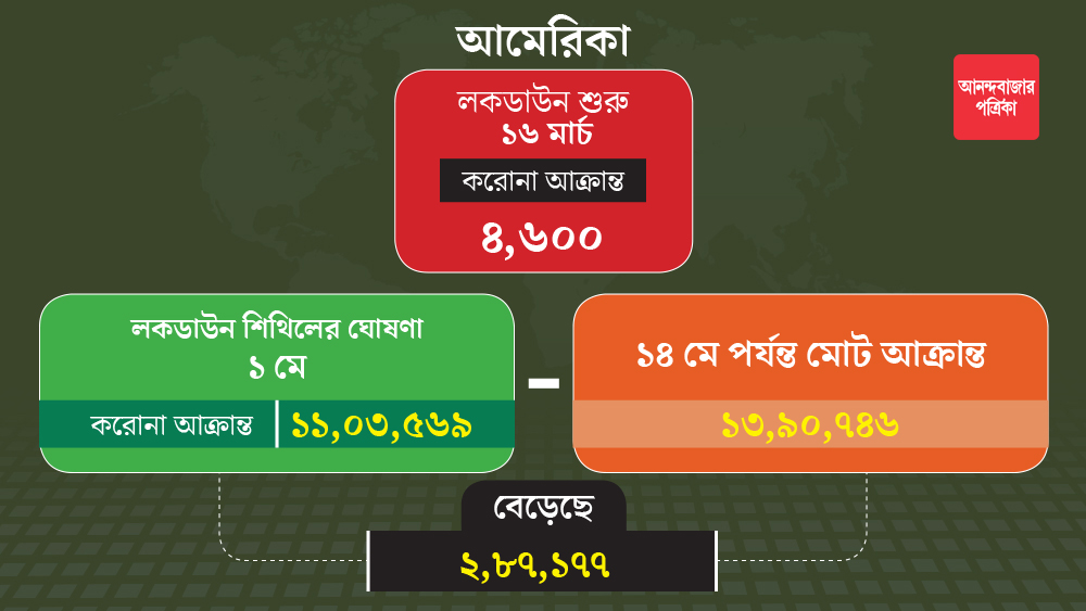 চিন থেকে করোনা ছড়িয়ে পড়ে আমেরিকা ও ইউরোপের বিভিন্ন দেশে। আমেরিকায় তীব্র গতিতে বাড়তে থাকে সংক্রমণ।