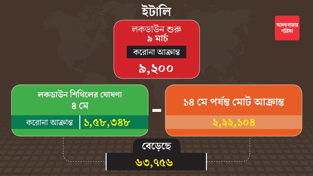 ইউরোপে করোনার অন্যতম ভরকেন্দ্র হয়ে ওঠে ইটালি। সেখানে দ্রুত ছড়িয়ে পড়তে থাকে সংক্রমণ। হাসপাতাল ভরে যায় করোনা আক্রান্তে।