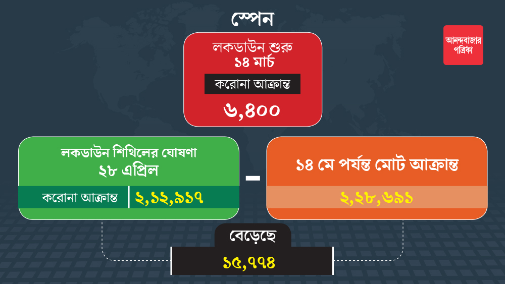 করোনা হানা দেয় স্পেনেও। বেগতিক দেখে লকডাউনের পথে হাঁটে স্পেন সরকারও।