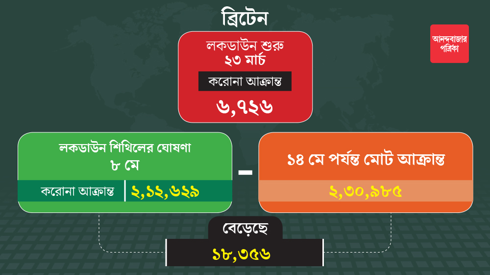 করোনার গ্রাস থেকে বাঁচতে লকডাউনের পথে হাঁটে ব্রিটেনও। অন্যান্য অনেক দেশ লকডাউন তুললেও, সে সময়ে এ নিয়ে পদক্ষেপ করেনি বরিস জনসনের দেশ।