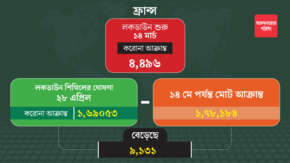 করোনা সংক্রমণ থেকে বাঁচতে ১৪ মার্চ লকডাউন শুরু হয় ফ্রান্সে। সে সময় আক্রান্তের সংখ্যা কম ছিল।