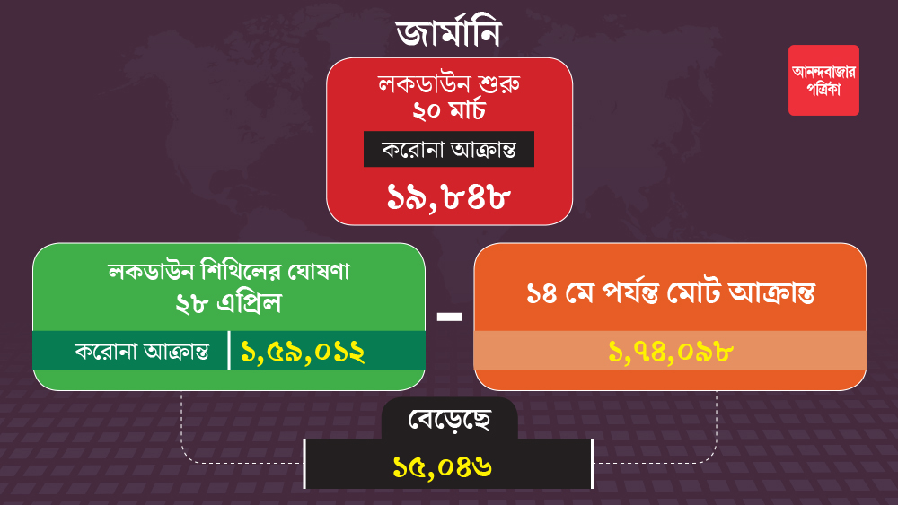 করোনা সংক্রমণ রুখতে জার্মানিতে লকডাউন শুরু হয় ২০ মার্চ। তার পর থেকে টানা এক মাসেরও বেশি সময় ধরে চলে লকডাউন।