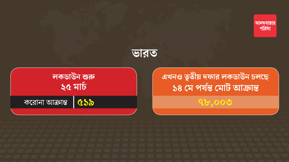 গত ২৫ মার্চ থেকে লকডাউন শুরু হয়েছে ভারতে। প্রথম ও দ্বিতীয় পেরিয়ে এখন তৃতীয় দফায় পড়েছে লকডাউনের মেয়াদ।
