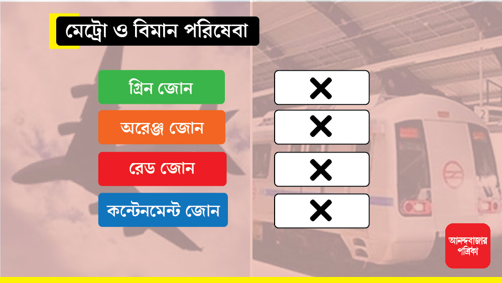 গ্রিন, অরেঞ্জ, রেড এবং কন্টেনমেন্ট, এই চার রকম জোনেই বন্ধ থাকবে মেট্রো ও বিমান পরিষেবা। অর্থাৎ দেশের কোনও অংশেই মিলবে না এই দুই যান।