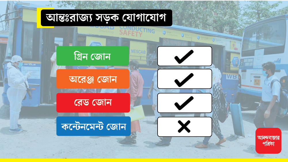 আন্তঃরাজ্য সড়কপথে যোগাযোগ হবে কন্টেনমেন্ট জোন ছাড়া গ্রিন, অরেঞ্জ এবং রেড, এই তিন অংশেই।