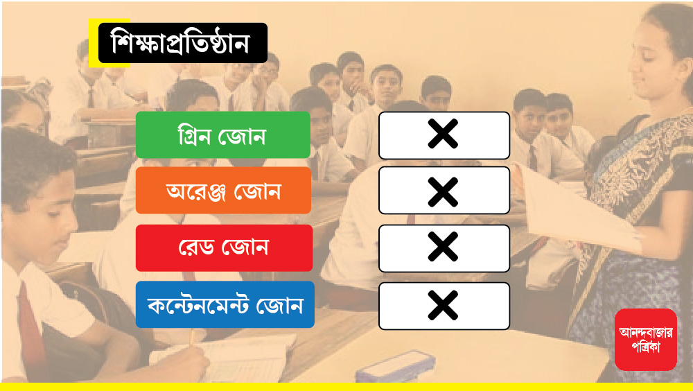 স্কুল, কলেজ-সহ সবরকম শিক্ষাপ্রতিষ্ঠান বন্ধ থাকবে চার জোনেই।