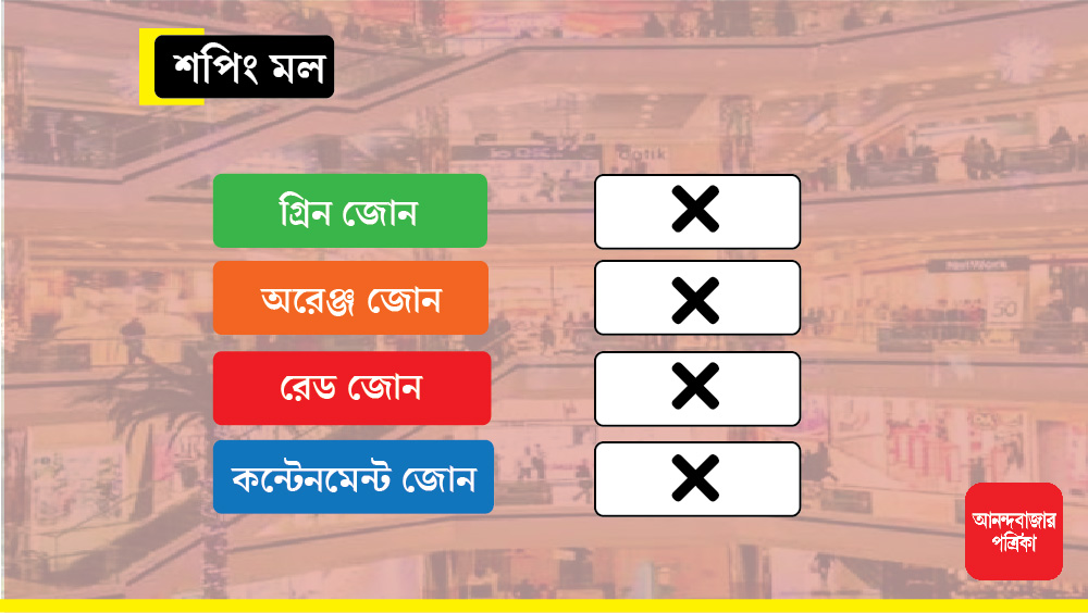 শপিং মলের দরজাও খুলছে না কোনও জোনেই।