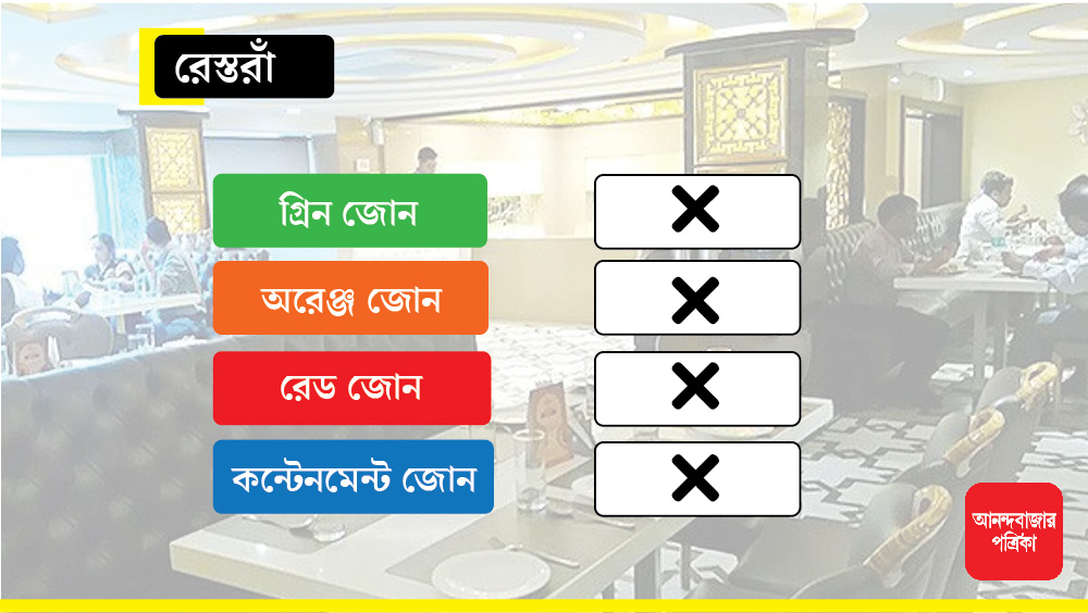 রেস্তরাঁয় গিয়ে খাওয়ার সুযোগও আপাতত নেই চার জোনেই।