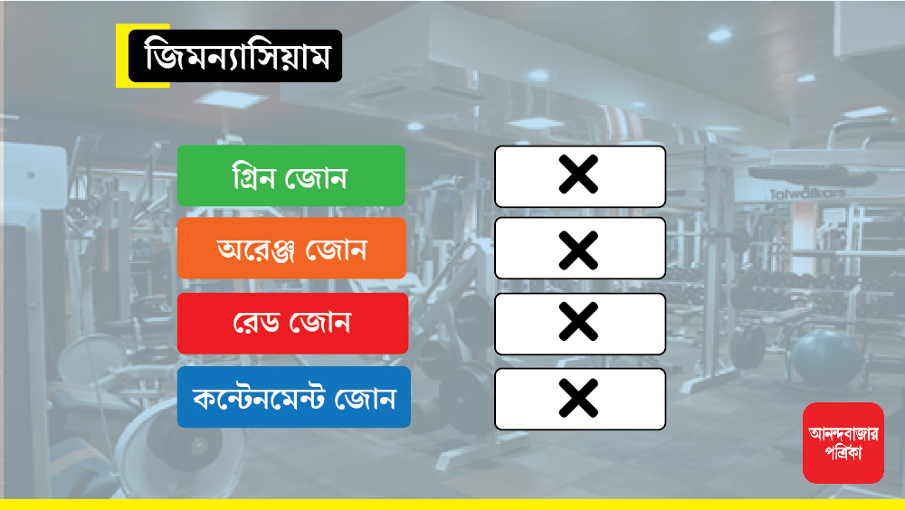 চার জোনেই বন্ধ জিমন্যাসিয়াম পরিষেবাও। শরীরচর্চার পর্ব সারতে হবে বাড়িতেই।