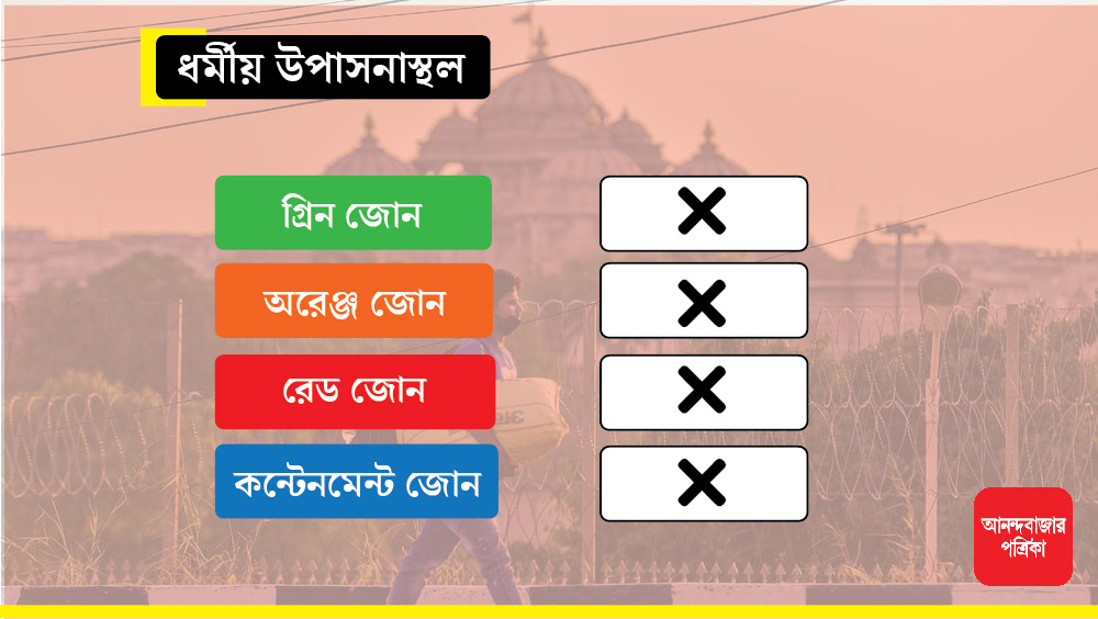 গ্রিন, অরেঞ্জ রেড এবং কন্টেনমেন্ট—চার জোনেই বন্ধ থাকবে সবরকম ধর্মীয় উপাসনার স্থান।