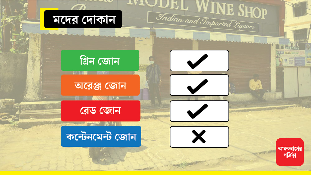নির্দিষ্ট সময় বিধি মেনে মদের দোকান খোলা থাকবে গ্রিন, অরেঞ্জ ও রেড জোনে। কন্টেনমেন্ট জোনে বন্ধ থাকবে এই মদের দোকান।