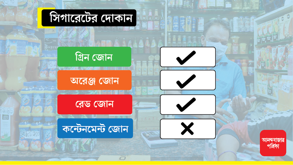 সিগারেটের দোকানের ক্ষেত্রেও বহাল থাকছে এই নিয়ম। কন্টেনমেন্ট জোন ছাড়া বাকি তিন জোনে খোলা থাকবে সিগারেটের দোকান।