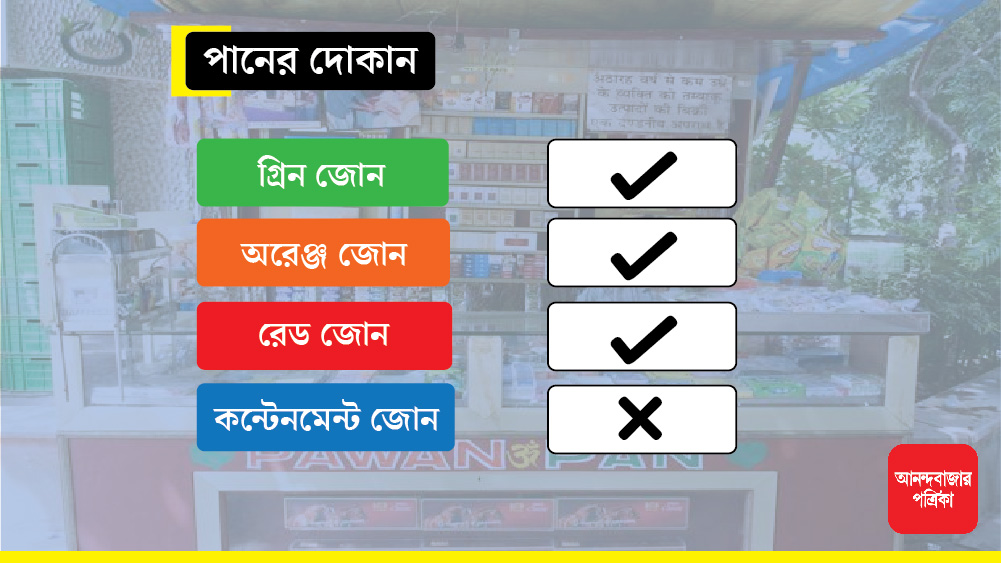 একই নিয়ম জারি পানের দোকানের জন্যেও। নির্দিষ্ট সময় বিধি অনুসরণ করে তা খোলা থাকবে গ্রিন, অরেঞ্জ ও রেড জোনে। কন্টেনমেন্ট জোনে বন্ধ থাকবে এই মদ, পান ও সিগারেট, তিন নেশাদ্রব্যের দোকান-ই।