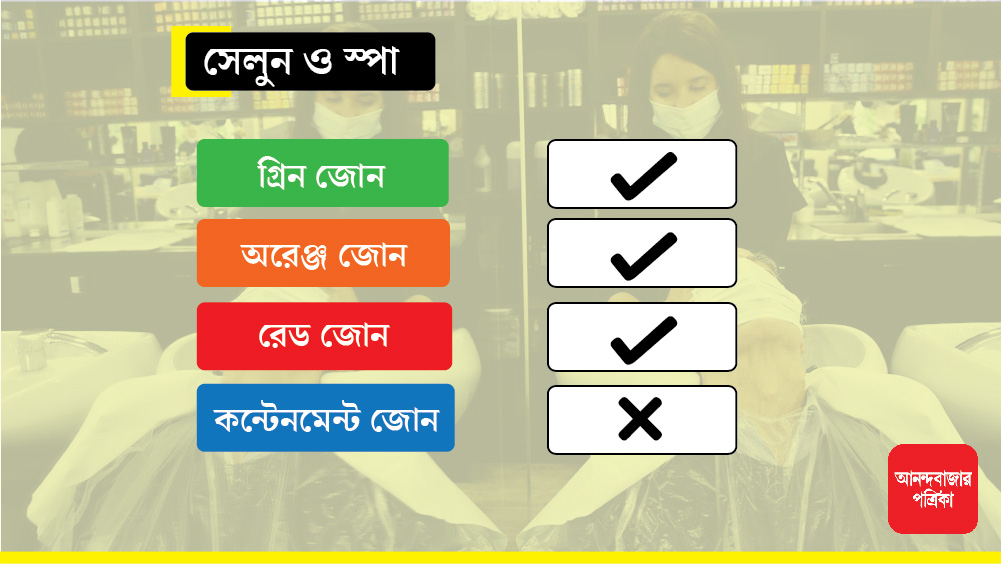 কন্টেনমেন্ট জোন বাদে বাকি তিন জোনে সেলুন এবং স্পা খোলা থাকবে।