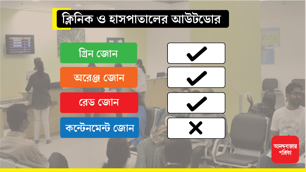 বিভিন্ন ক্লিনিক এবং হাসপাতালের আউটডোর পেশেন্ট বিভাগ খোলার অনুমতিও দেওয়া হয়েছে কন্টেনমেন্ট এলাকা ছাড়া এই তিন জোনকে।