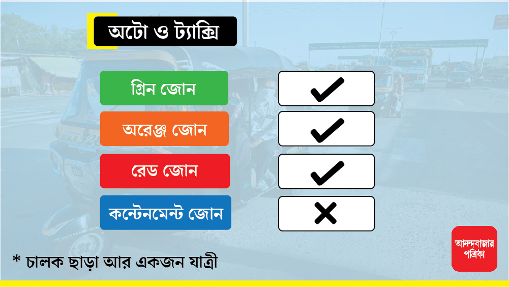 অটো, ট্যাক্সি, দু’চাকার এবং চার চাকার গাড়ি চলতে পারবে গ্রিন, অরেঞ্জ ও রেড জোনে। তবে অটো ও ট্যাক্সির ক্ষেত্রে চালক ছাড়া আর একজন করে যাত্রী উঠতে পারবেন।