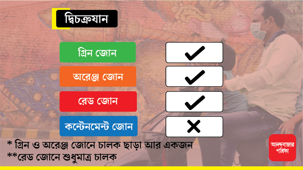দু’চাকার বাহনে গ্রিন ও অরেঞ্জ জোনে চালক ছাড়া আর এক জনই উঠতে পারবেন। রেড জোনে অবশ্য দু’চাকার গাড়িতে চালক ছাড়া অন্য সওয়ারির অনুমতি দেওয়া হয়নি।