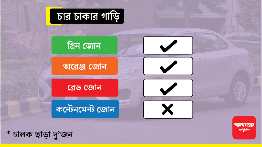 চার চাকার গাড়িতে চালক ছাড়া আরও দু’জন উঠতে পারবেন গ্রিন, অরেঞ্জ ও রেড জোনে। কন্টেনমেন্ট জোনে অবশ্য অটো, ট্যাক্সি, দু’চাকার বা চার চাকাবিশিষ্ট কোনও গাড়িকেই চলাচলের অনুমতি দেওয়া হয়নি।