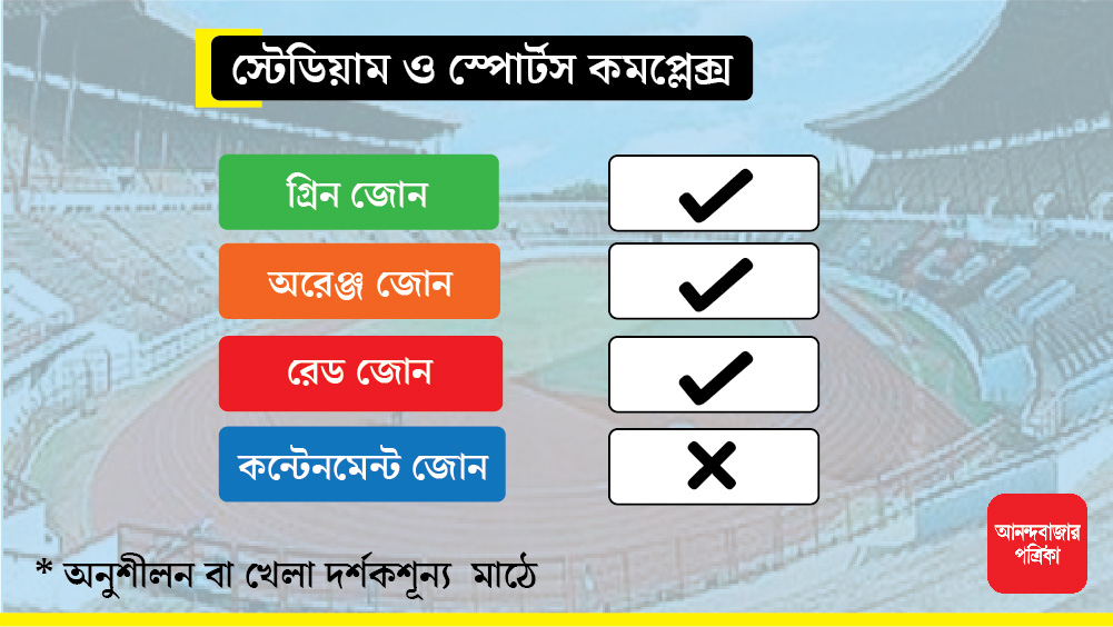 স্টেডিয়াম ও স্পোর্টস কমপ্লেক্স খোলার অনুমতি দেওয়া হয়েছে গ্রিন, অরেঞ্জ ও রেড জোনে। তবে অনুশীলন বা খেলা হবে দর্শকশূন্য মাঠেই। কন্টেনমেন্ট জোনের ক্ষেত্রে এই অনুমতি পাওয়া যায়নি।